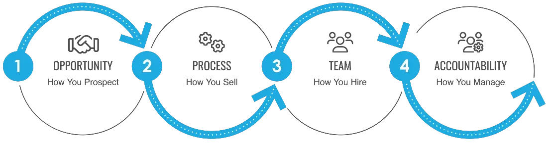 Diagram of The Extraction Model: Opportunity, Process, Team, and Accountability around a documented sales operating system